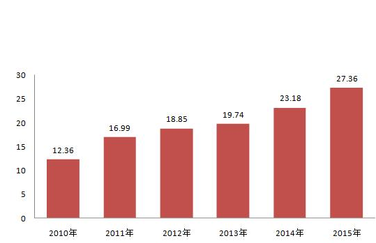 2015年我國石化行業發展趨勢分析